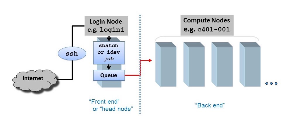 Login and Compute Node Diagram